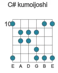 Guitar scale for C# kumoijoshi in position 10